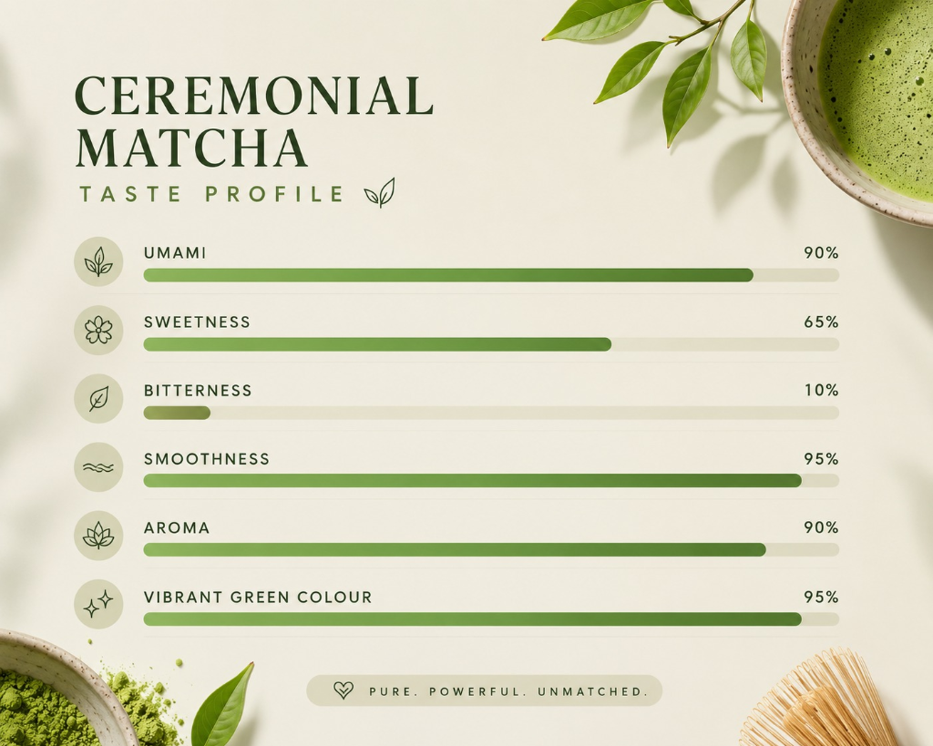 Ceremonial Matcha Taste Profile Analysis Chart